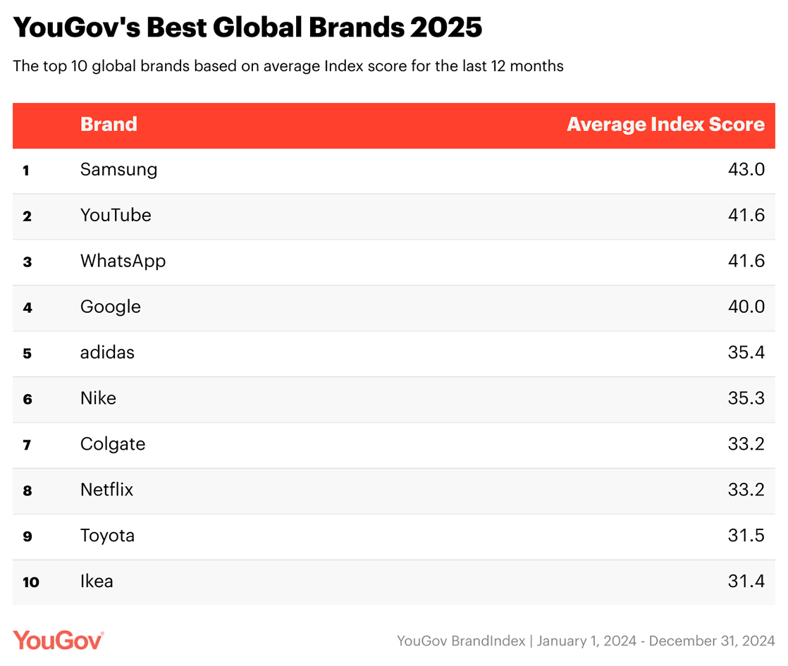 YouGov’s latest rankings names Bunnings best brand of 2025 by Australians