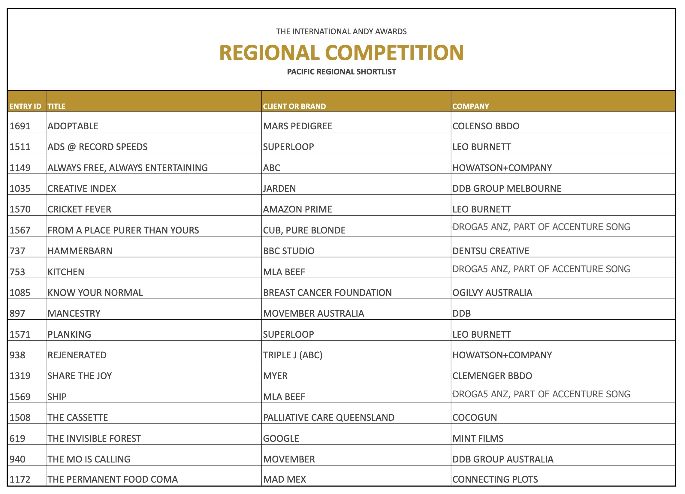 Droga5, DDB Group Australia, Leo + Howatson+Co lead the Pacific pack at shortlist stage of the International ANDY Awards Regional competition