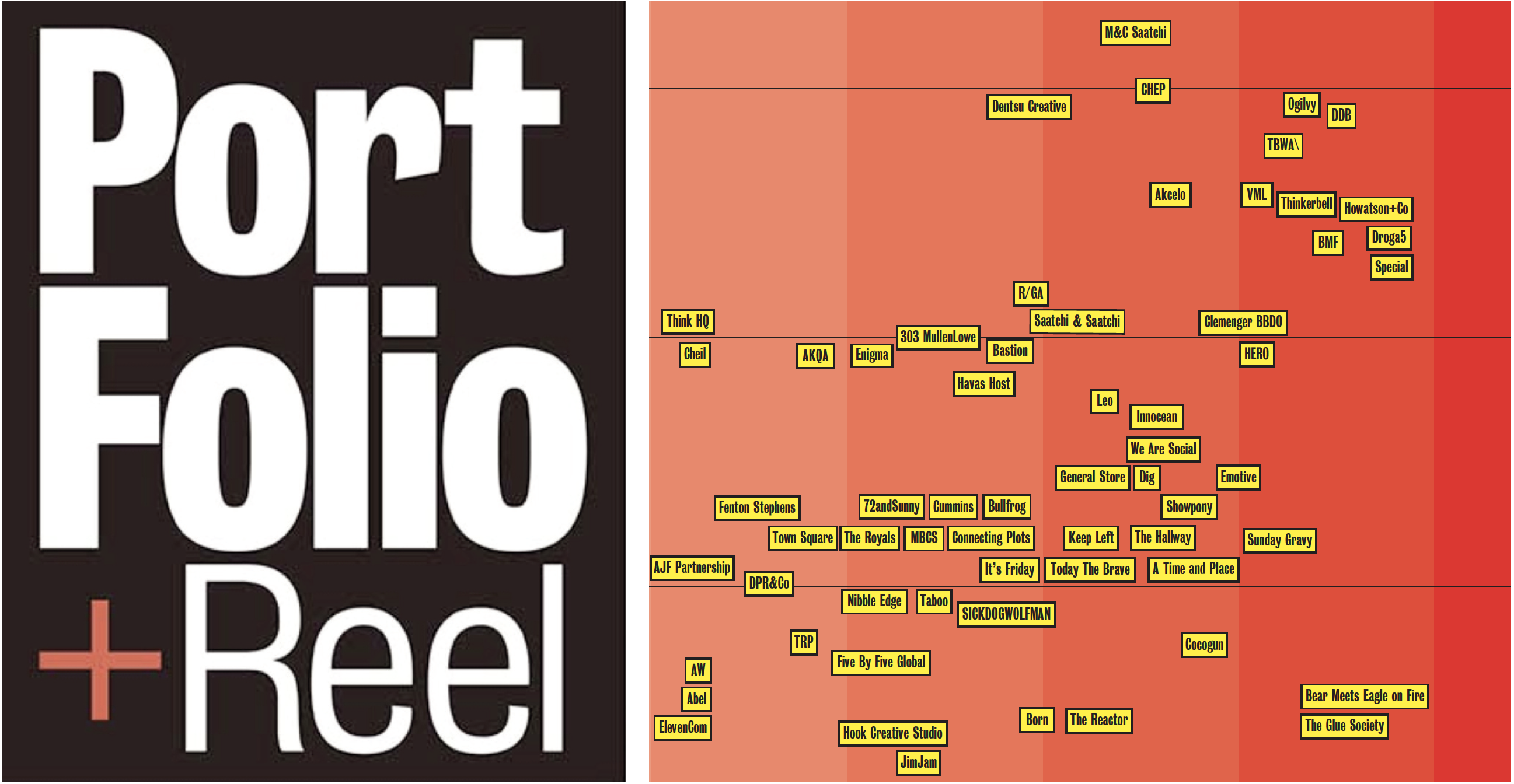 Who’s where? Portfolio & Reel offers latest Ad Agency and Production Company staff lists for Australia and New Zealand