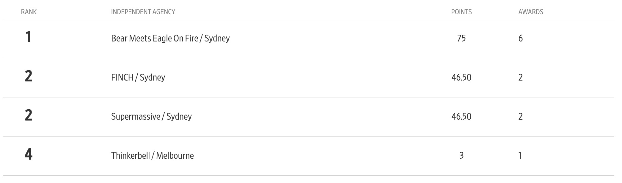 Bear Meets Eagle on Fire is #1 APAC Indie Agency of the Year in The One Show 2025 Creative Rankings; Australia ranked #12 country in the world