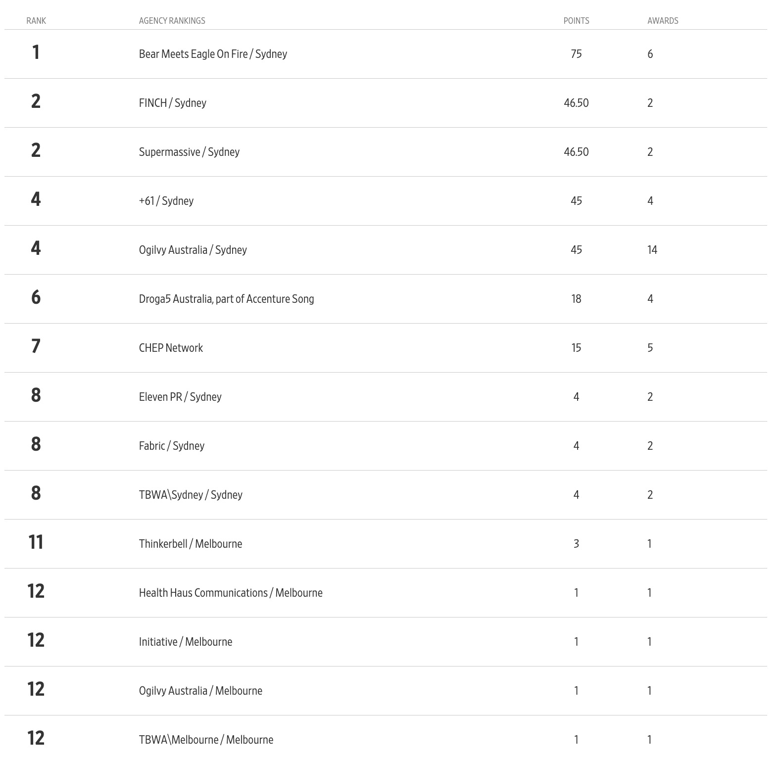 Bear Meets Eagle on Fire is #1 APAC Indie Agency of the Year in The One Show 2025 Creative Rankings; Australia ranked #12 country in the world