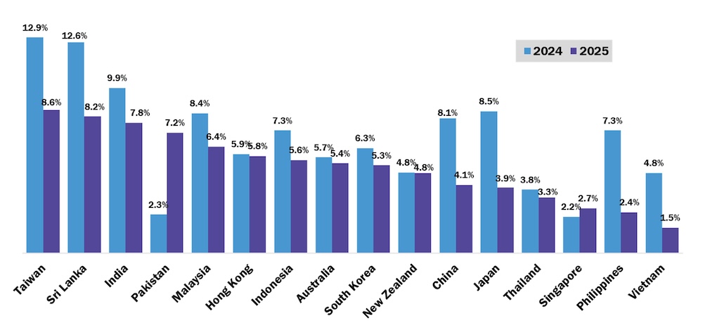 MAGNA Forecast: APAC advertising records +7.9% growth in 2024, led by China and India