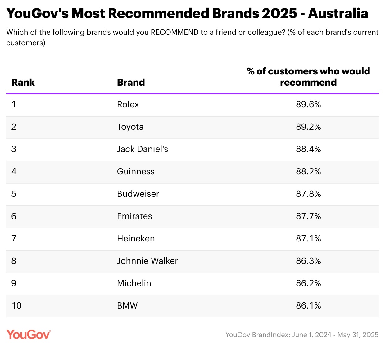 Rolex Named Australia’s Most Recommended Brand for 2025 in YouGov Rankings