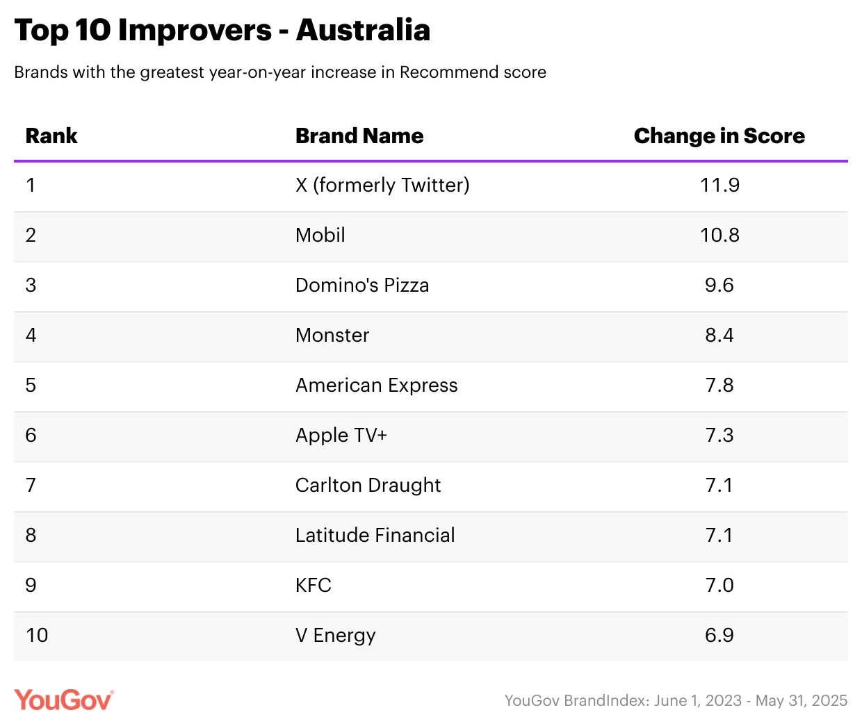 Rolex Named Australia’s Most Recommended Brand for 2025 in YouGov Rankings