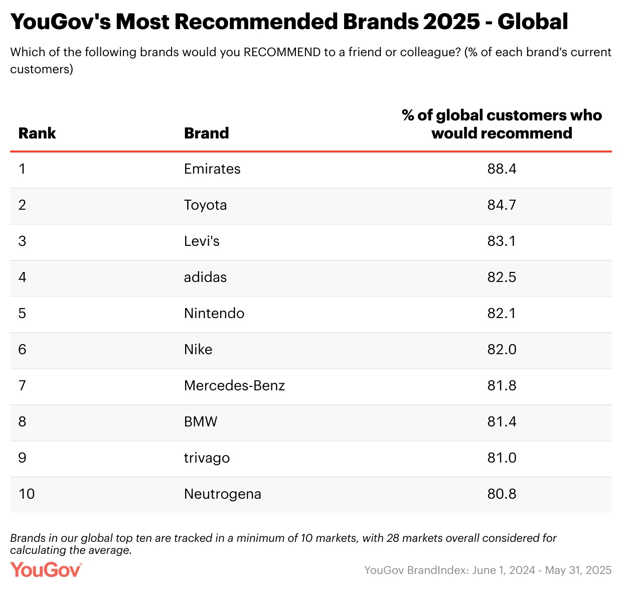 Rolex Named Australia’s Most Recommended Brand for 2025 in YouGov Rankings