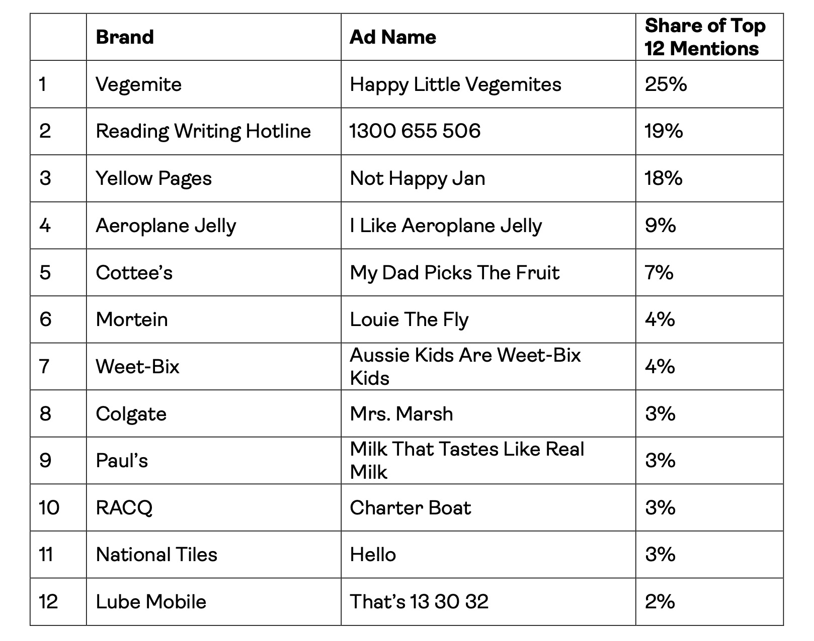 Happy Little Vegemites tops Cubery’s List of Australia’s 12 Most Iconic Childhood Ads