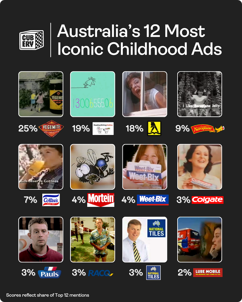 Happy Little Vegemites tops Cubery’s List of Australia’s 12 Most Iconic Childhood Ads