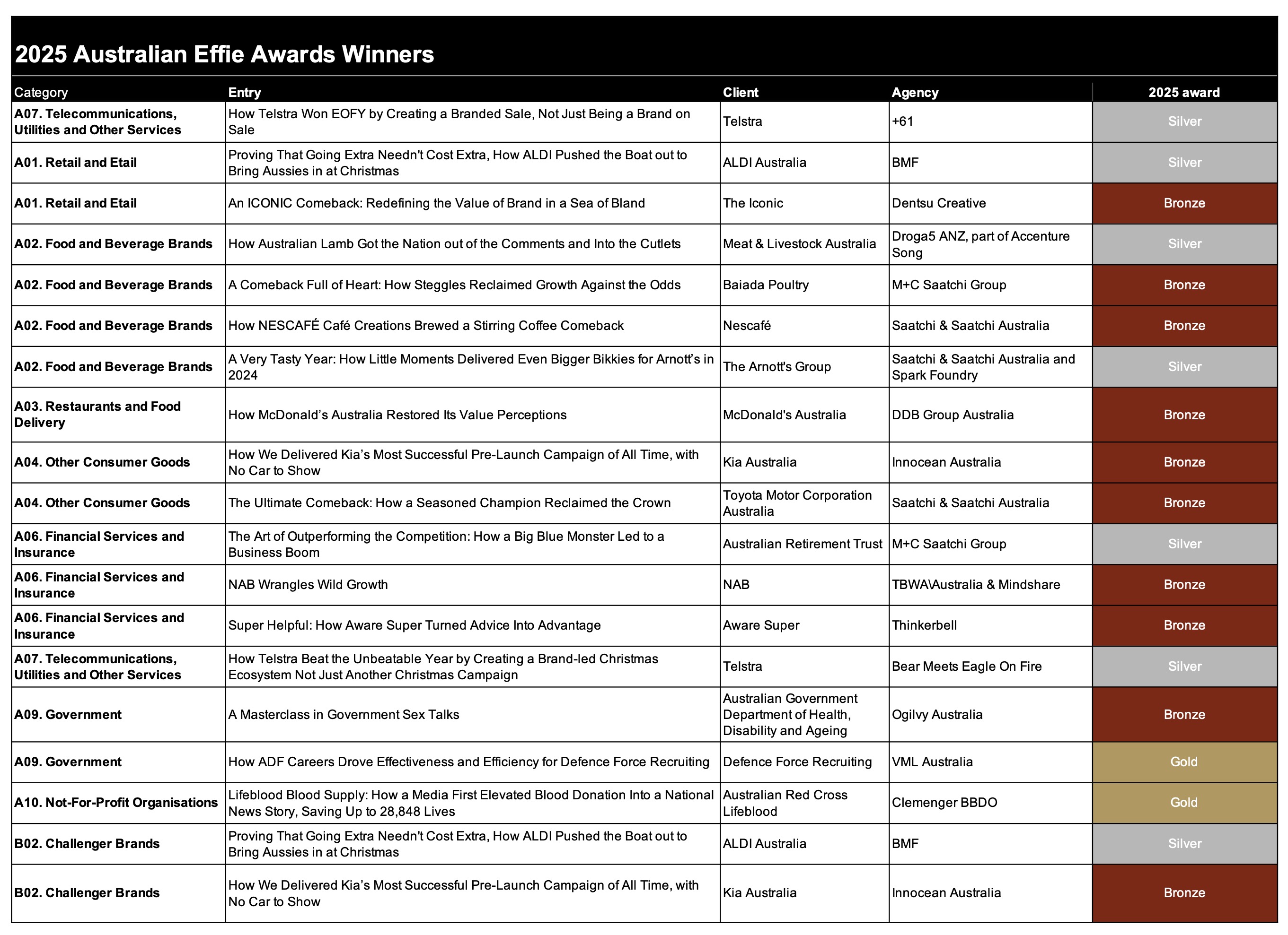 Suncorp and Leo score Grand Effie at 2025 Australian Effie Awards; BMF takes out Effective Agency of the Year title; Aldi named Effective Advertiser of the Year