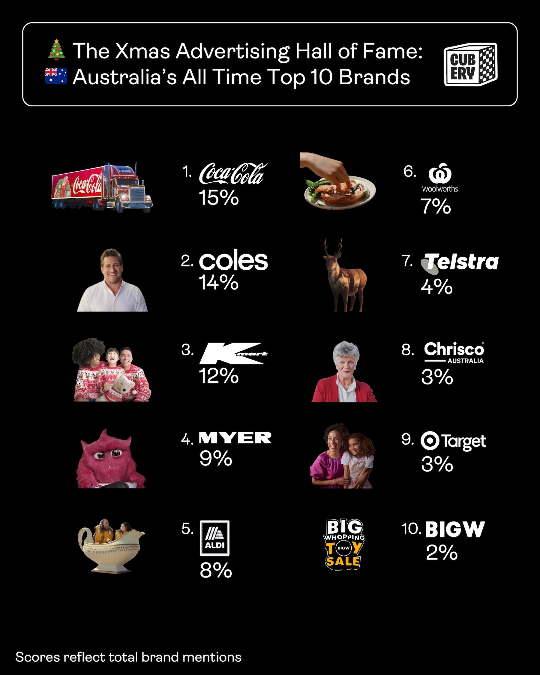 Coca-Cola ranked #1 in Cubery’s Christmas Advertising Hall of Fame; Coles #2, Kmart #3