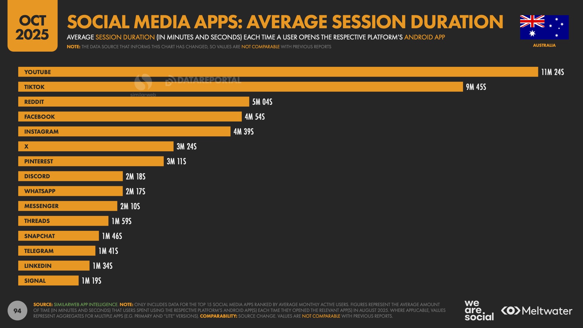 We Are Social + Meltwater reveal Aussies spend equivalent of a full-time job online each week