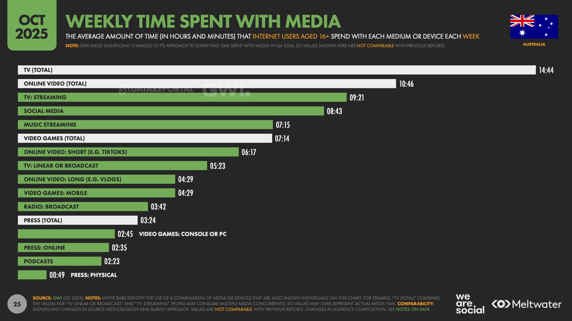 We Are Social + Meltwater reveal Aussies spend equivalent of a full-time job online each week