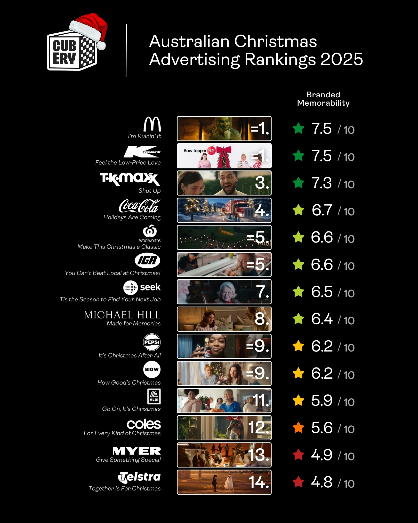 McDonald’s and Kmart top Cubery’s 2025 Australian Christmas Ad Rankings