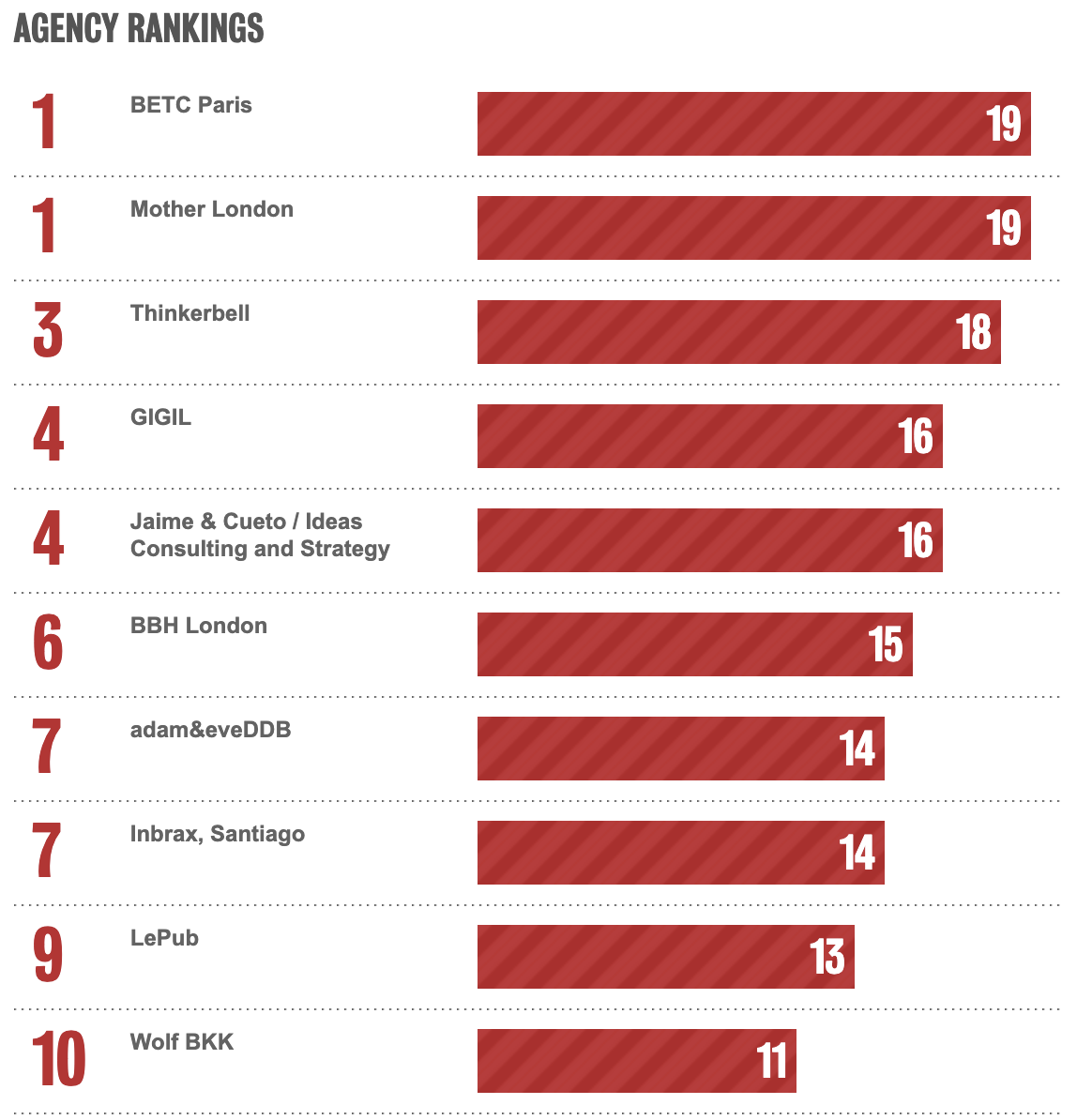 Bestads Rankings 2025: Which are the Top Advertising Agencies in the Top 20 Countries?