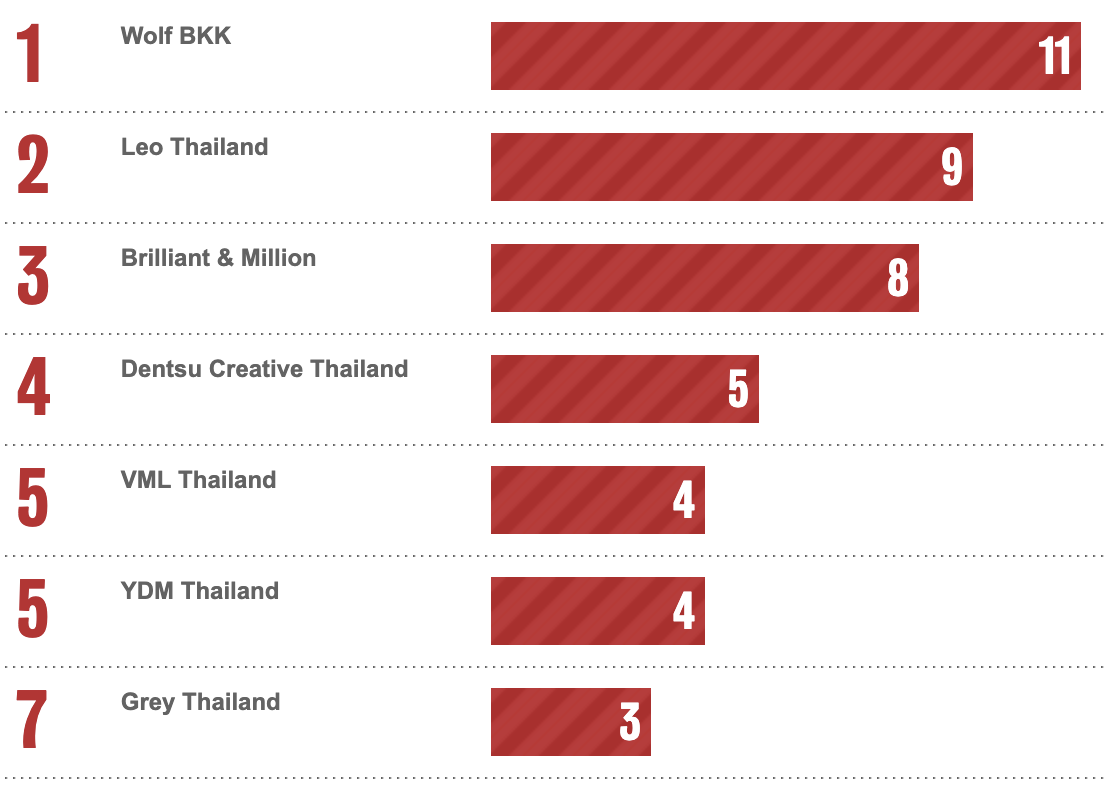 Bestads Rankings 2025: Which are the Top Advertising Agencies in the Top 20 Countries?
