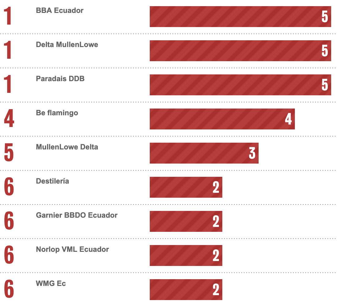 Bestads Rankings 2025: Which are the Top Advertising Agencies in the Top 20 Countries?