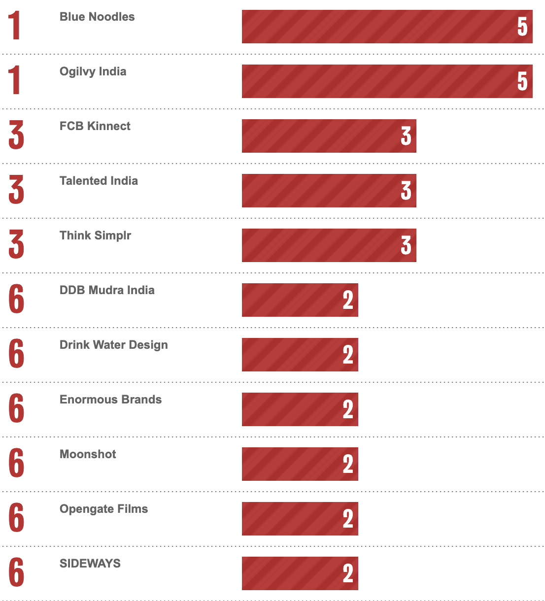 Bestads Rankings 2025: Which are the Top Advertising Agencies in the Top 20 Countries?