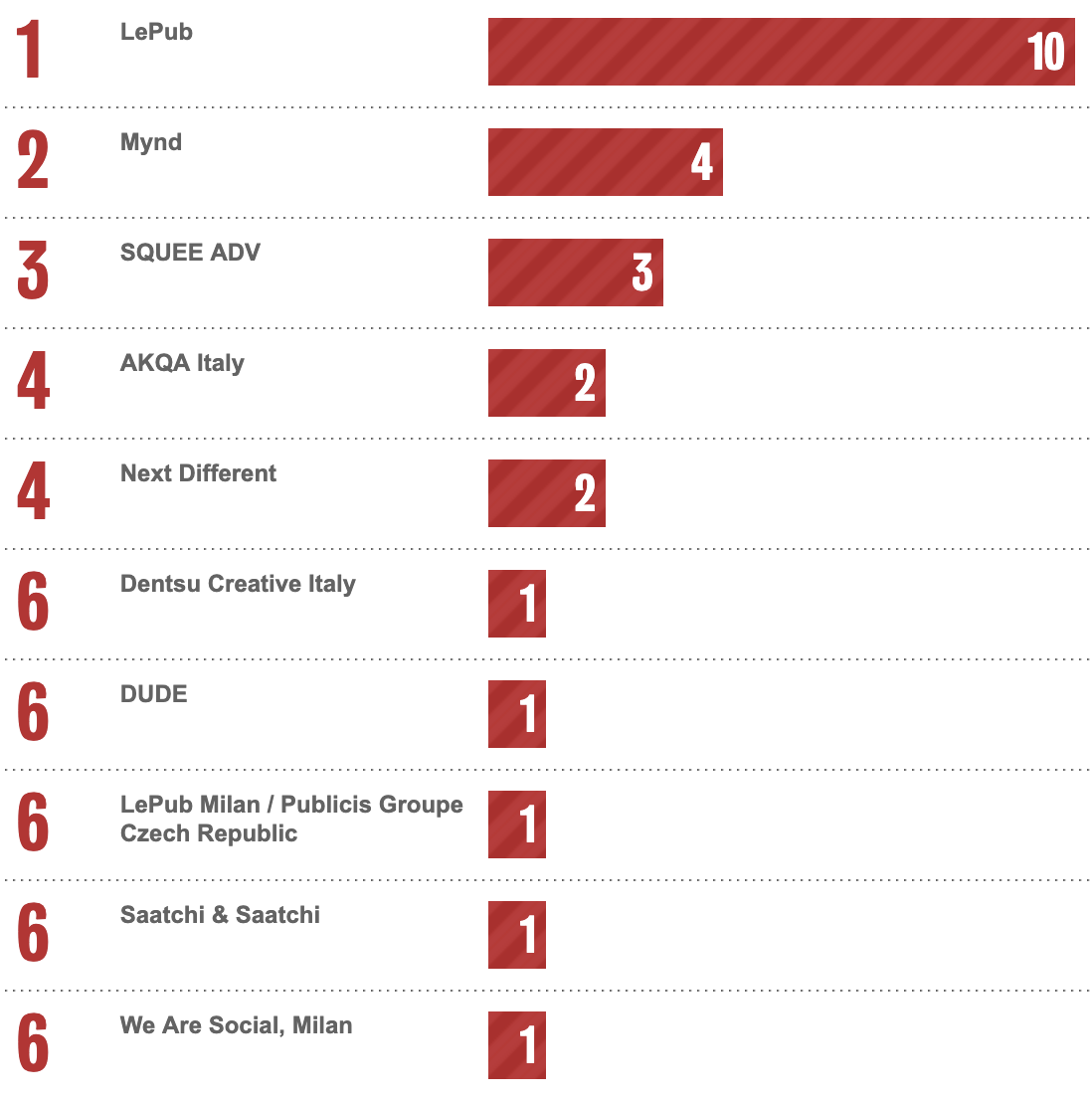 Bestads Rankings 2025: Which are the Top Advertising Agencies in the Top 20 Countries?