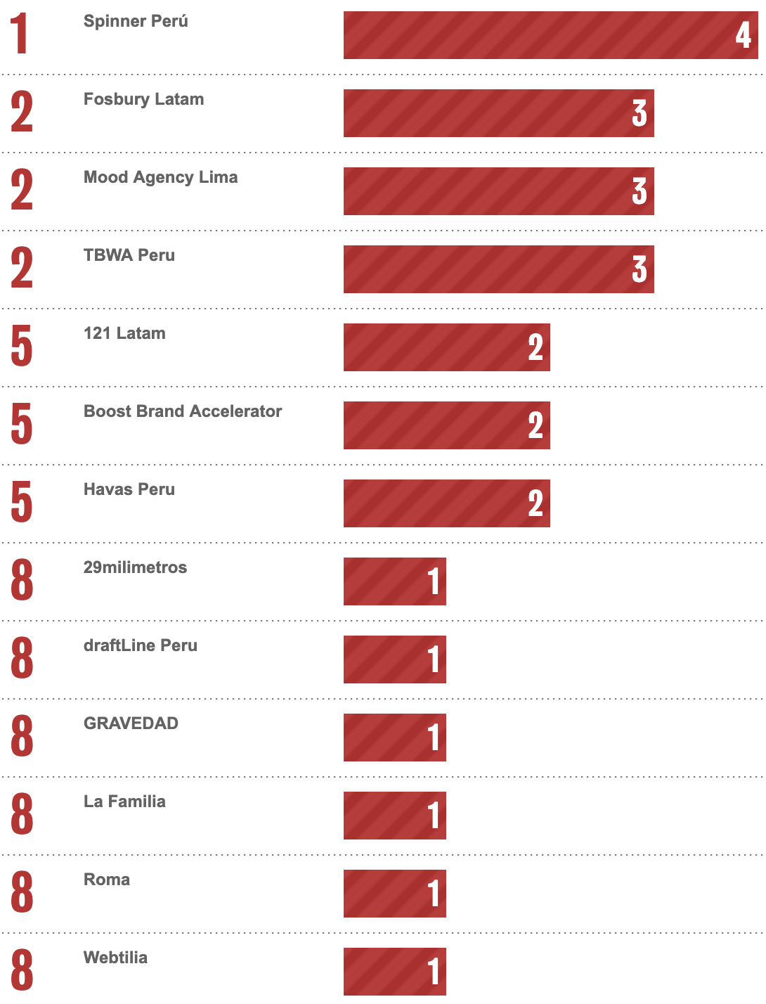 Bestads Rankings 2025: Which are the Top Advertising Agencies in the Top 20 Countries?