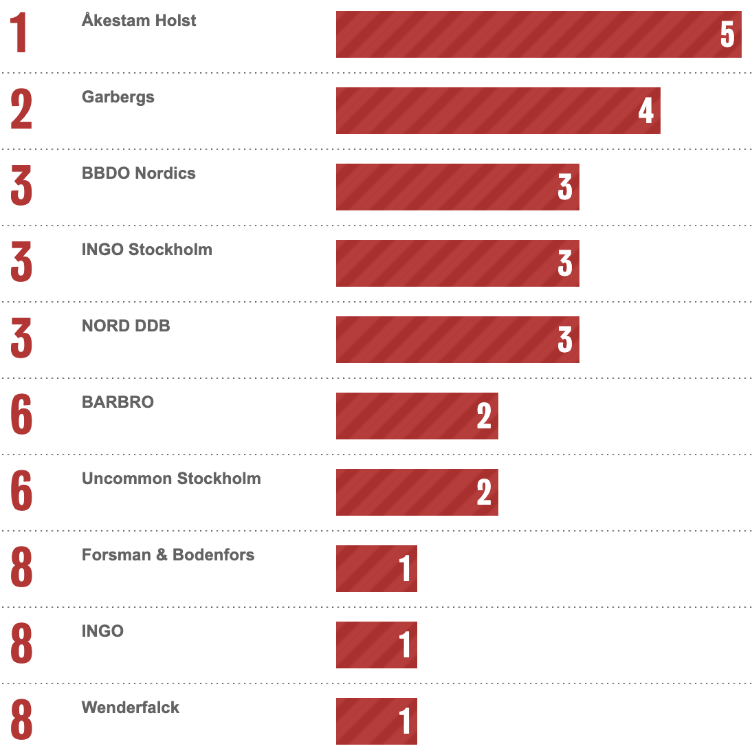 Bestads Rankings 2025: Which are the Top Advertising Agencies in the Top 20 Countries?