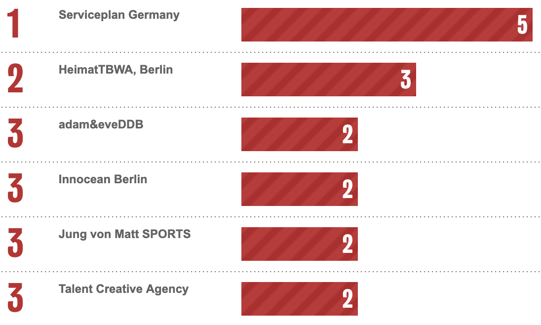 Bestads Rankings 2025: Which are the Top Advertising Agencies in the Top 20 Countries?
