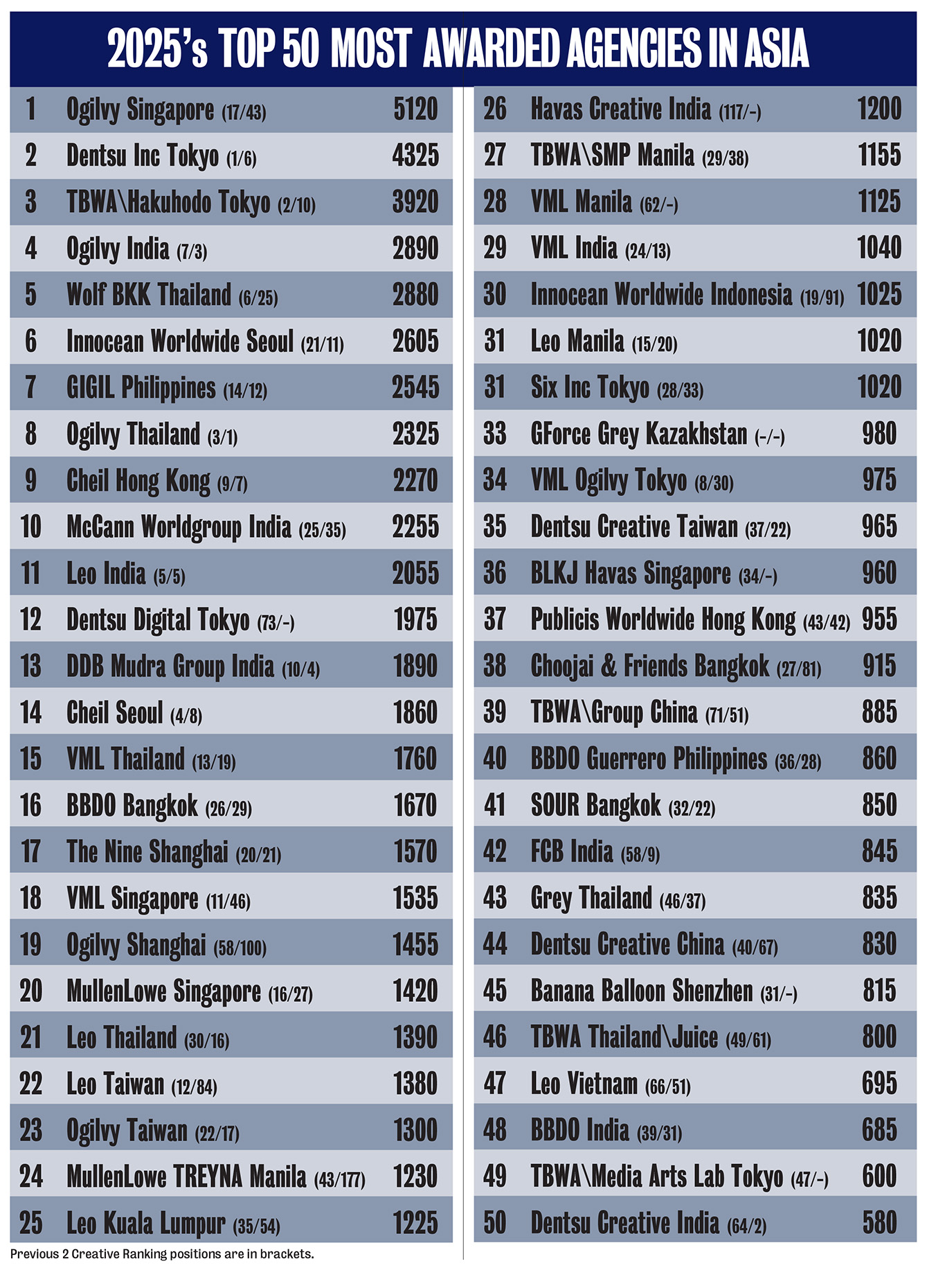 Campaign Brief Asia 2025 Creative Rankings: Who are the Top 100 most awarded creatives in Asia and the 219 most awarded agencies in Asia?