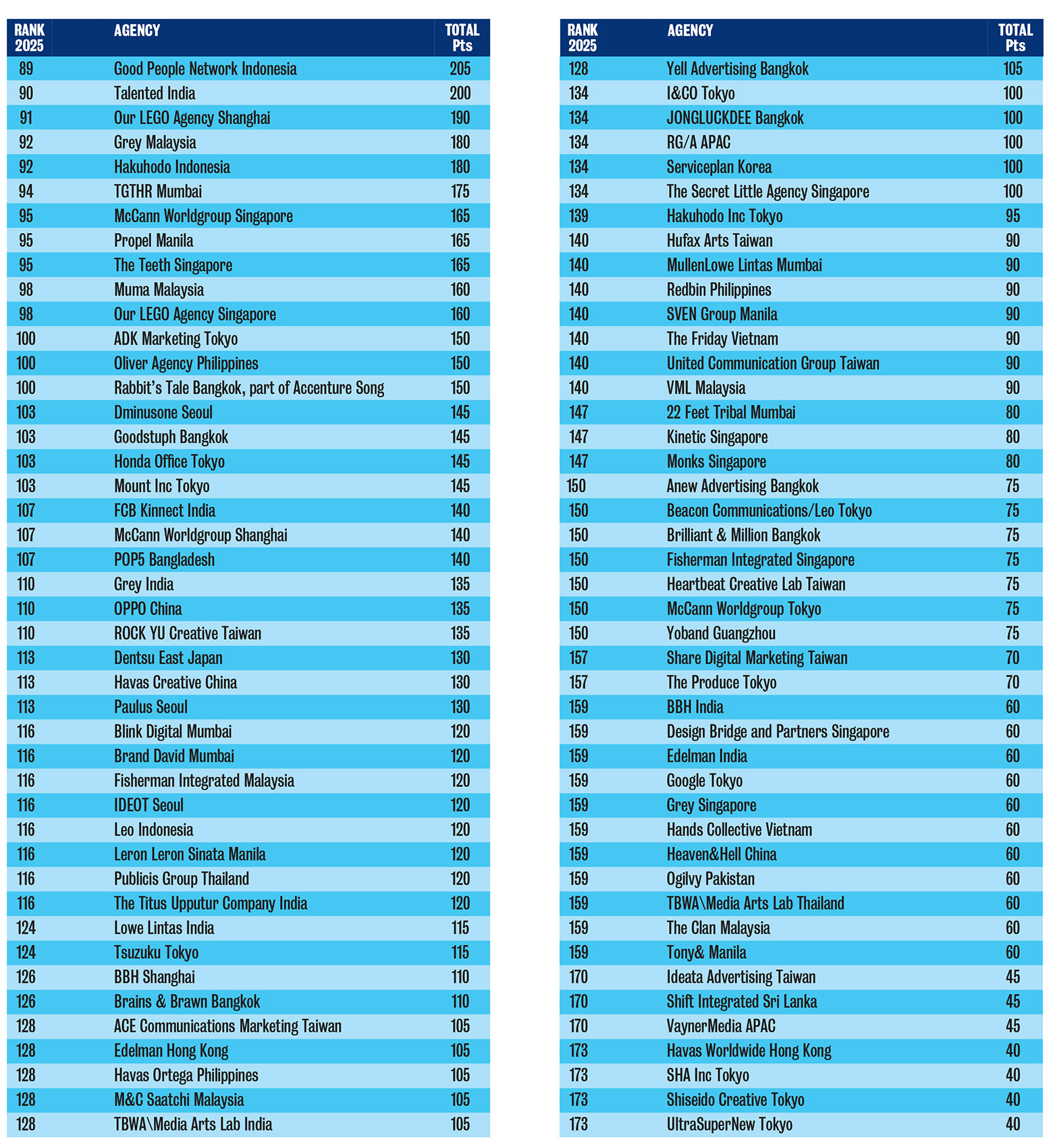 Campaign Brief Asia 2025 Creative Rankings: Who are the Top 100 most awarded creatives in Asia and the 219 most awarded agencies in Asia?