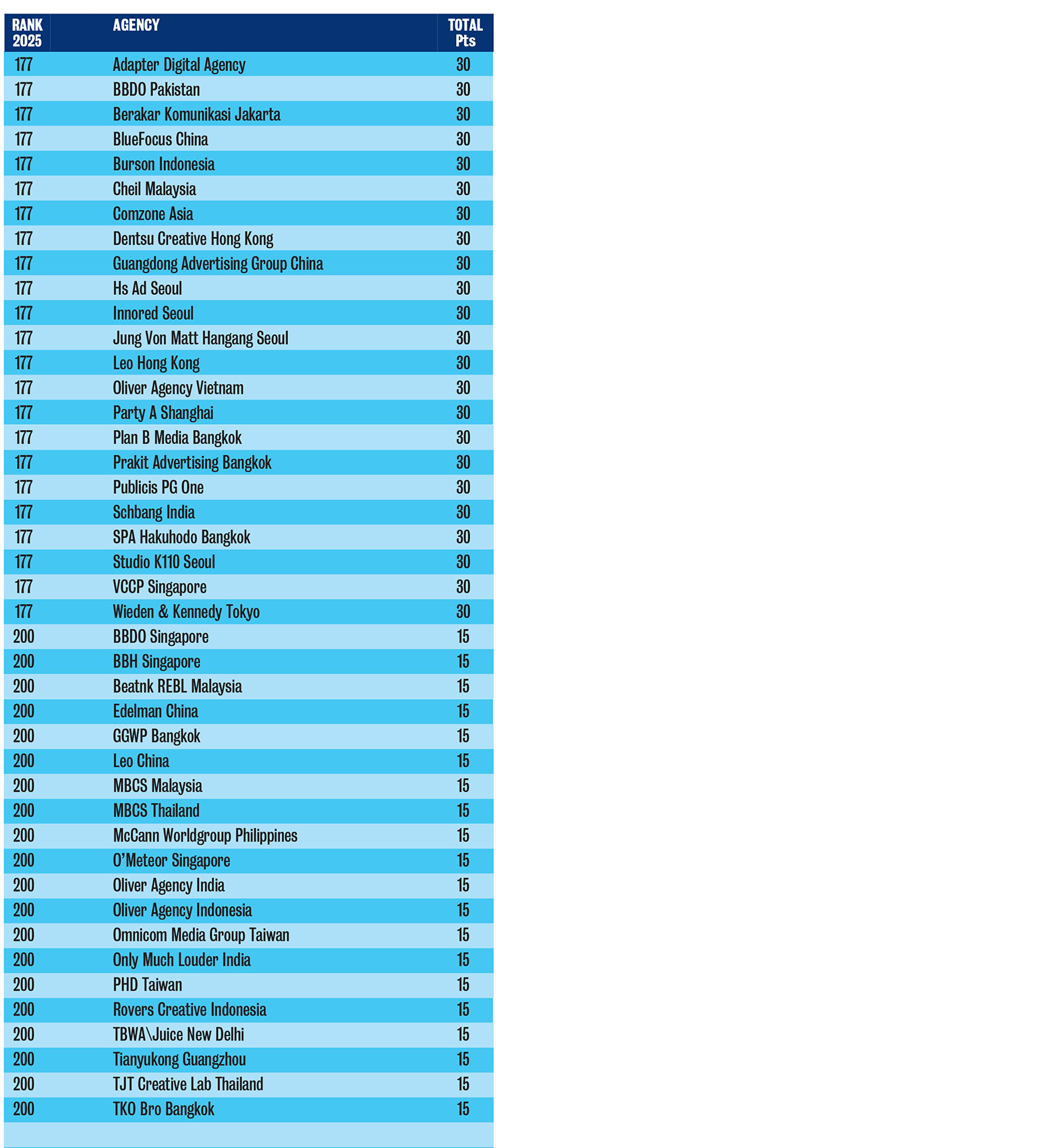 Campaign Brief Asia 2025 Creative Rankings: Who are the Top 100 most awarded creatives in Asia and the 219 most awarded agencies in Asia?