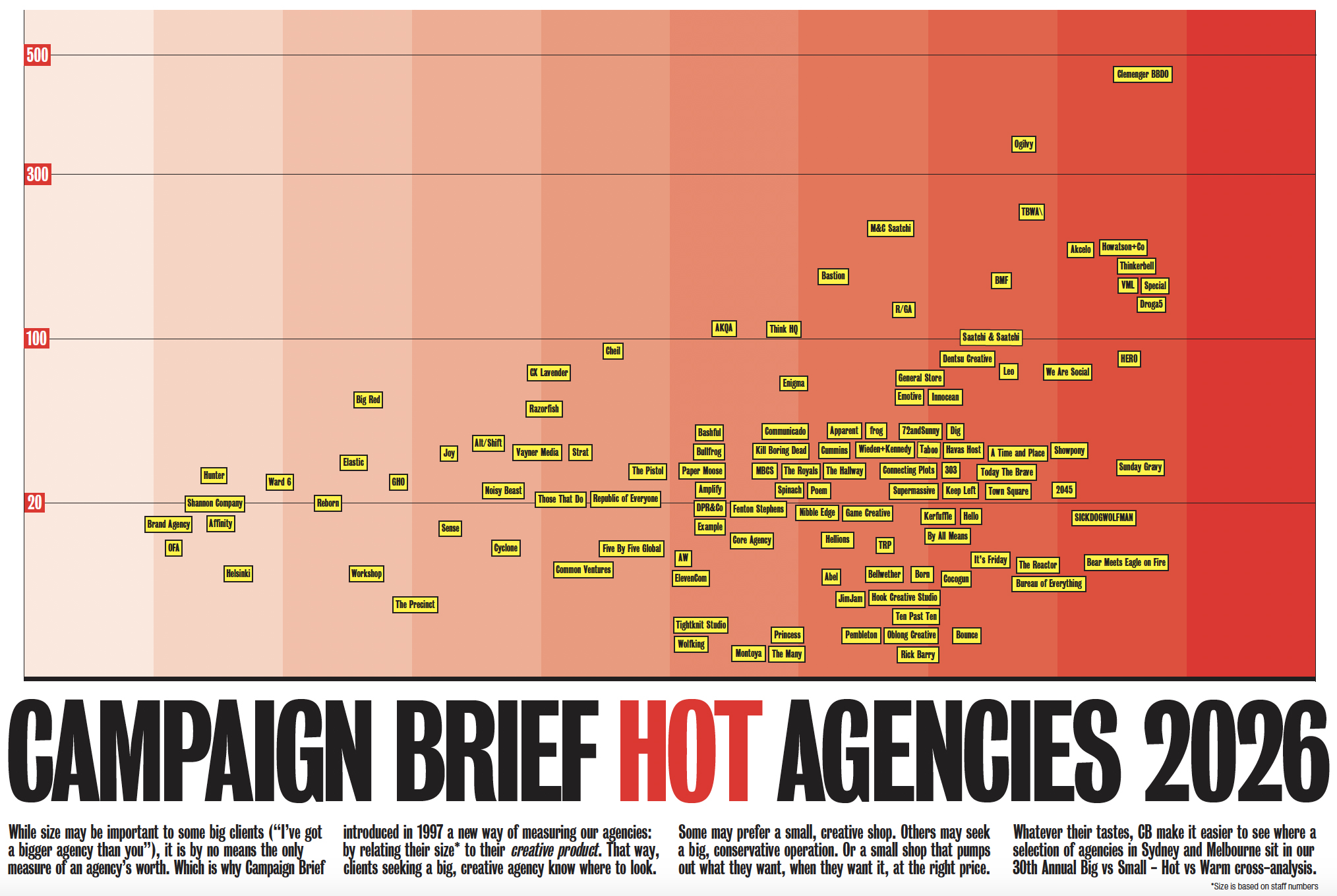 Download your FREE hi-res PDF of the 2026 Campaign Brief Hot Agencies Chart for Sydney + Melbourne, Perth, Adelaide, Brisbane and NZ