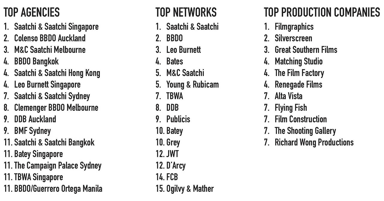 25 Years of The Work [part one: 2002] ~  the very best advertising from Australia, NZ and Asia