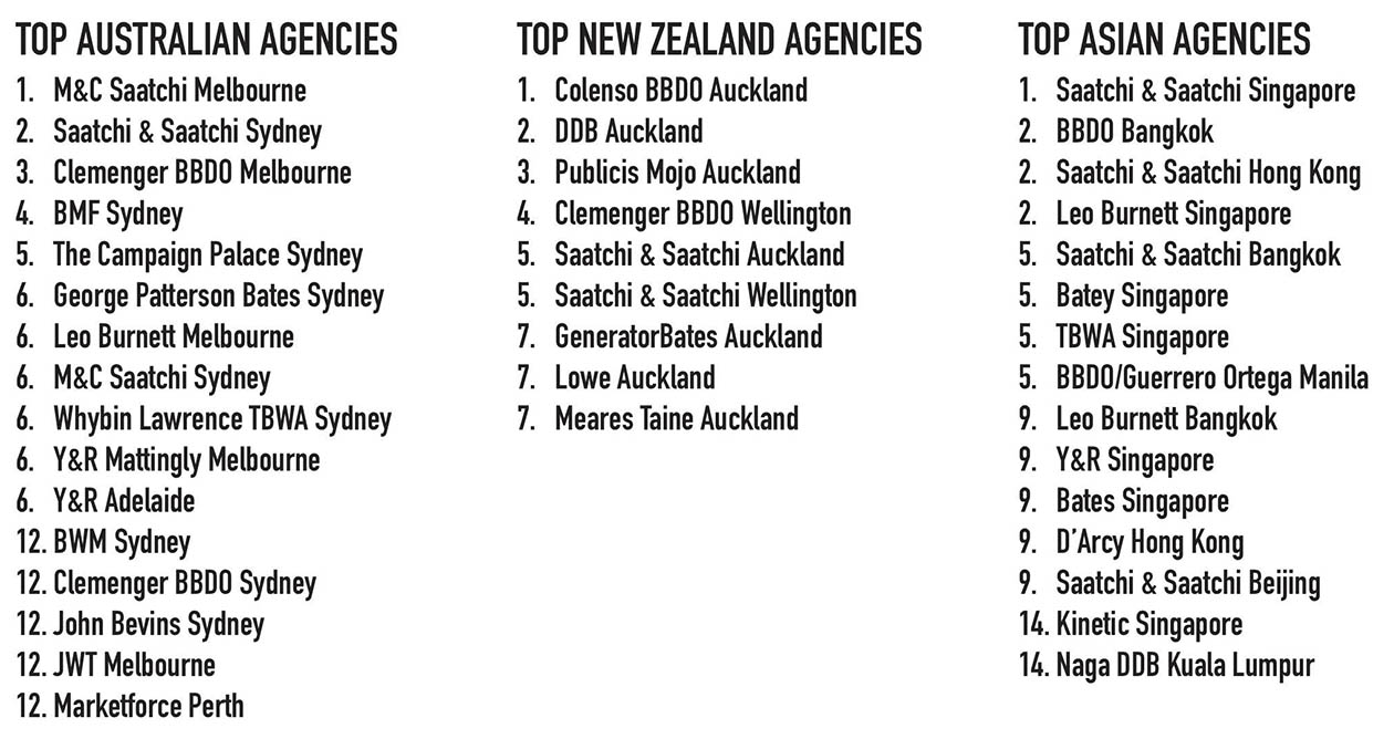 25 Years of The Work [part one: 2002] ~  the very best advertising from Australia, NZ and Asia