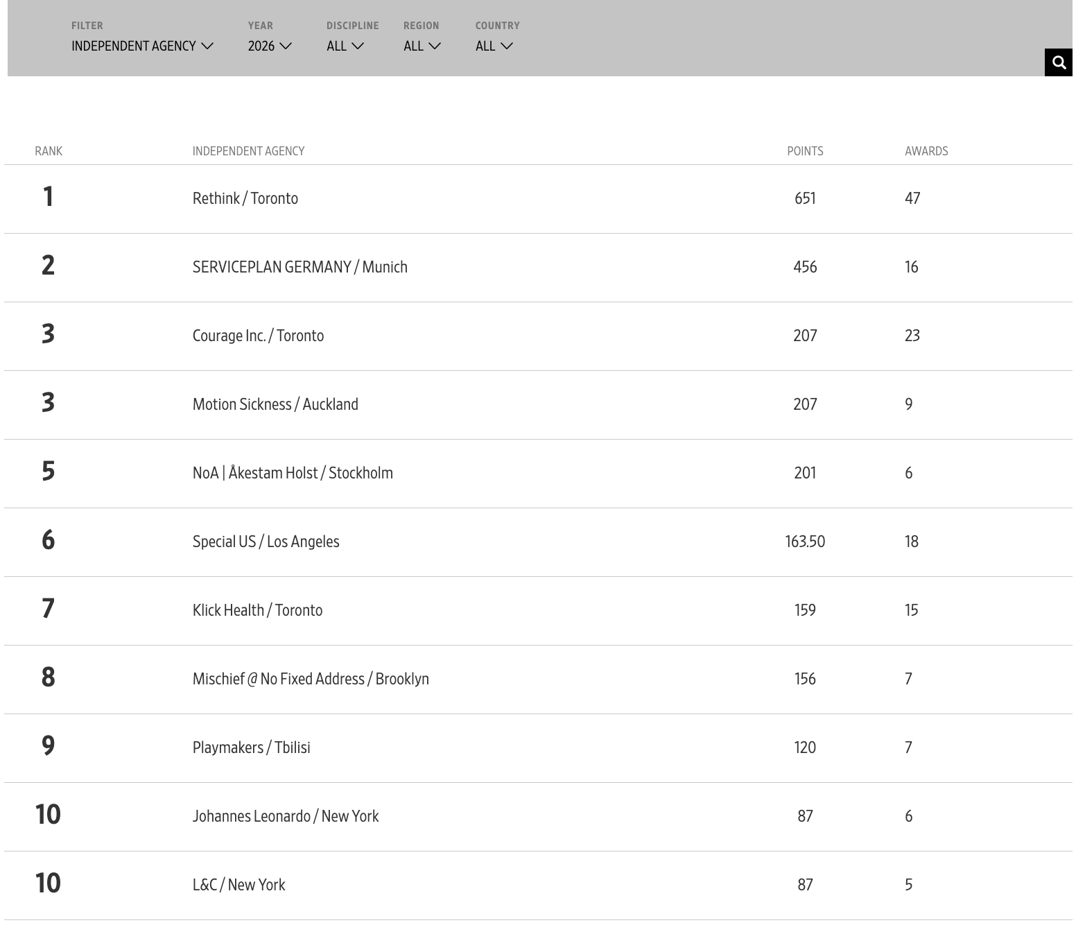 Motion Sickness ranked #3 independent agency in the world at The One Show; Takes #1 in APAC