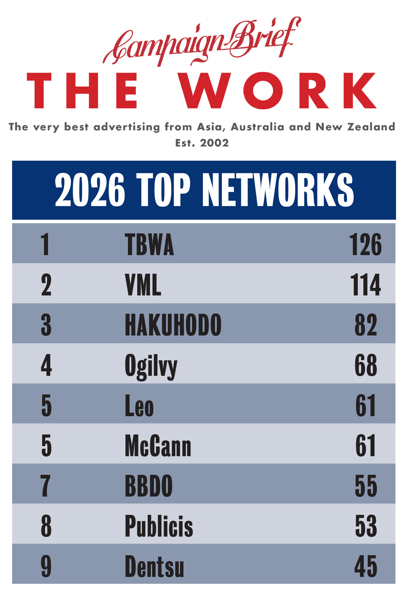 TBWA takes out Network of the Year in Campaign Brief’s The Work 2026 with VML #2 + HAKUHODO #3