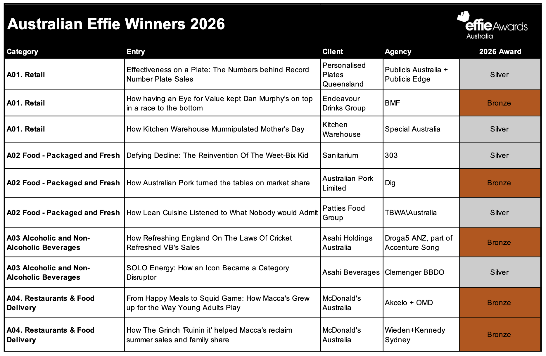 Special Australia takes out Grand Effie + Effective Agency of the Year at Australian Effie Awards; Seven Gold Effies awarded at gala event in Sydney