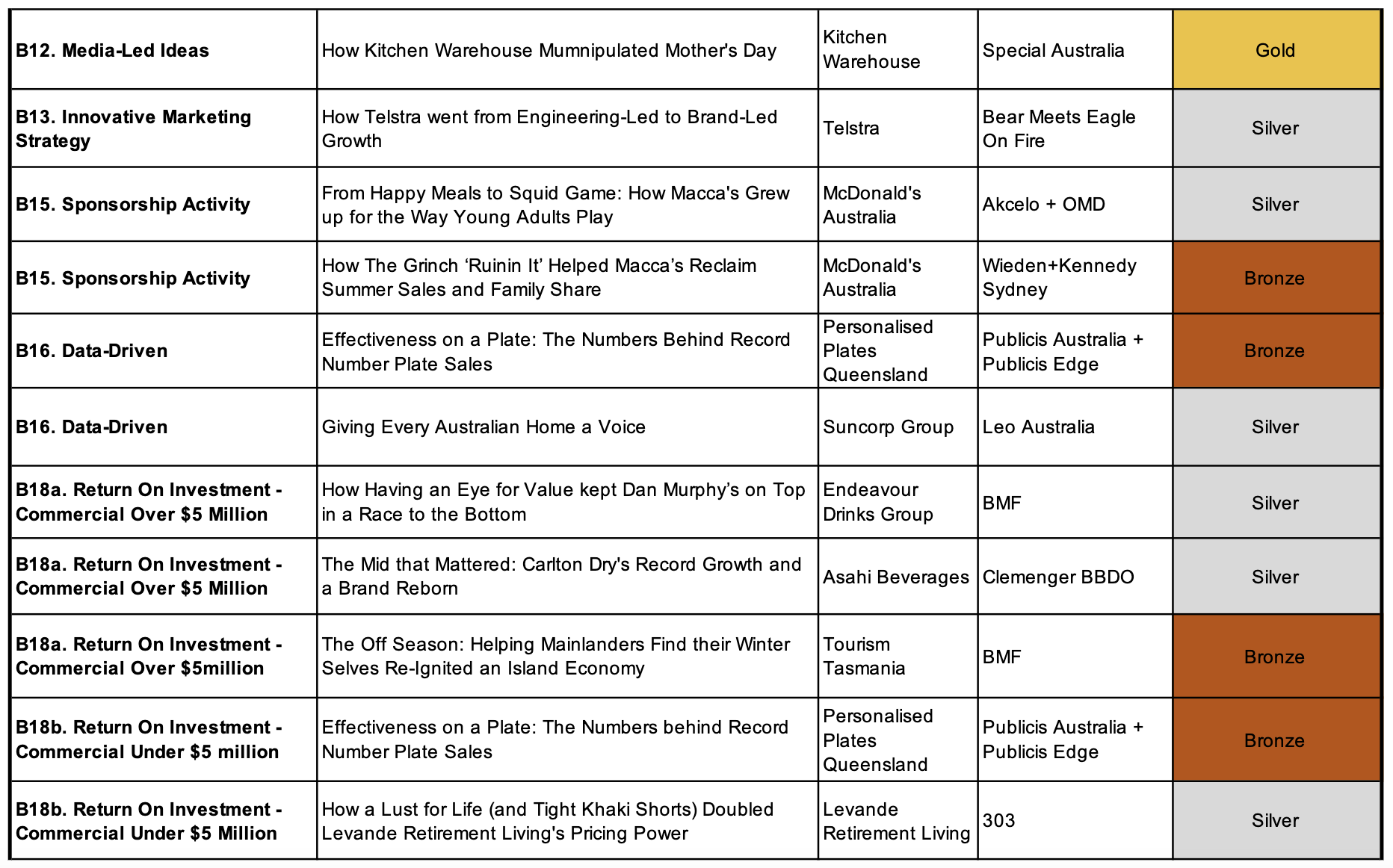 Special Australia takes out Grand Effie + Effective Agency of the Year at Australian Effie Awards; Seven Gold Effies awarded at gala event in Sydney