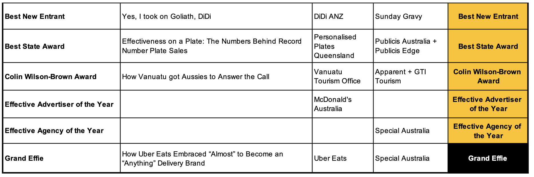 Special Australia takes out Grand Effie + Effective Agency of the Year at Australian Effie Awards; Seven Gold Effies awarded at gala event in Sydney