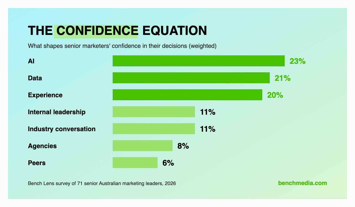 Senior marketers are more confident than ever, but 38% sign off AI strategy without human review